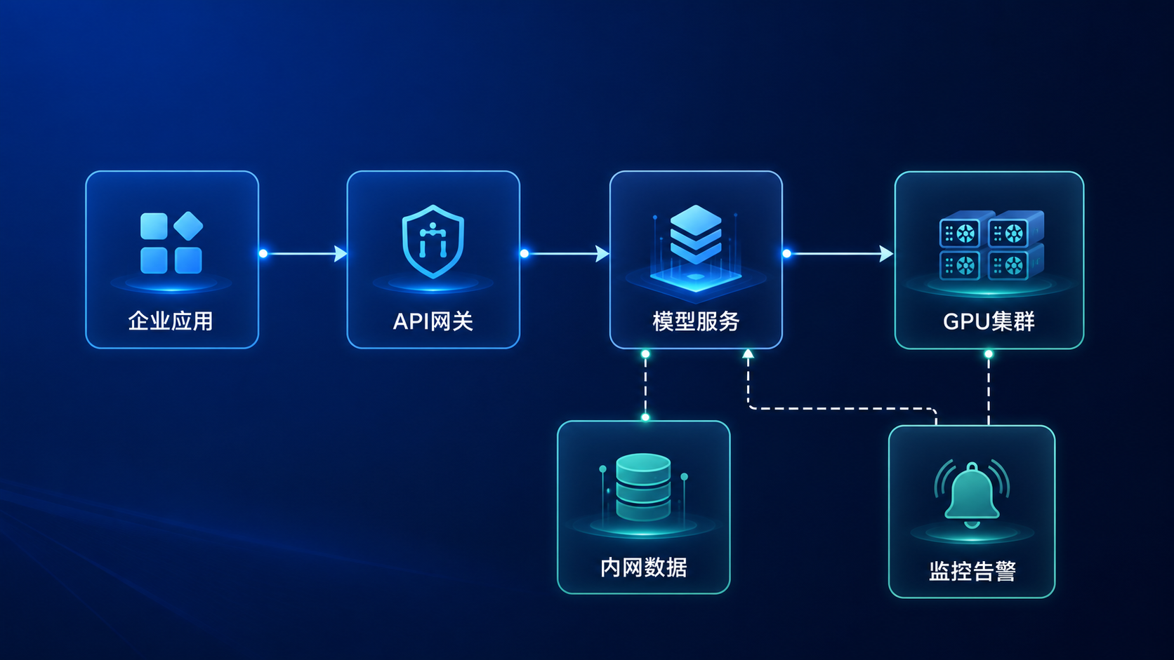 企业 IDC 大模型部署架构