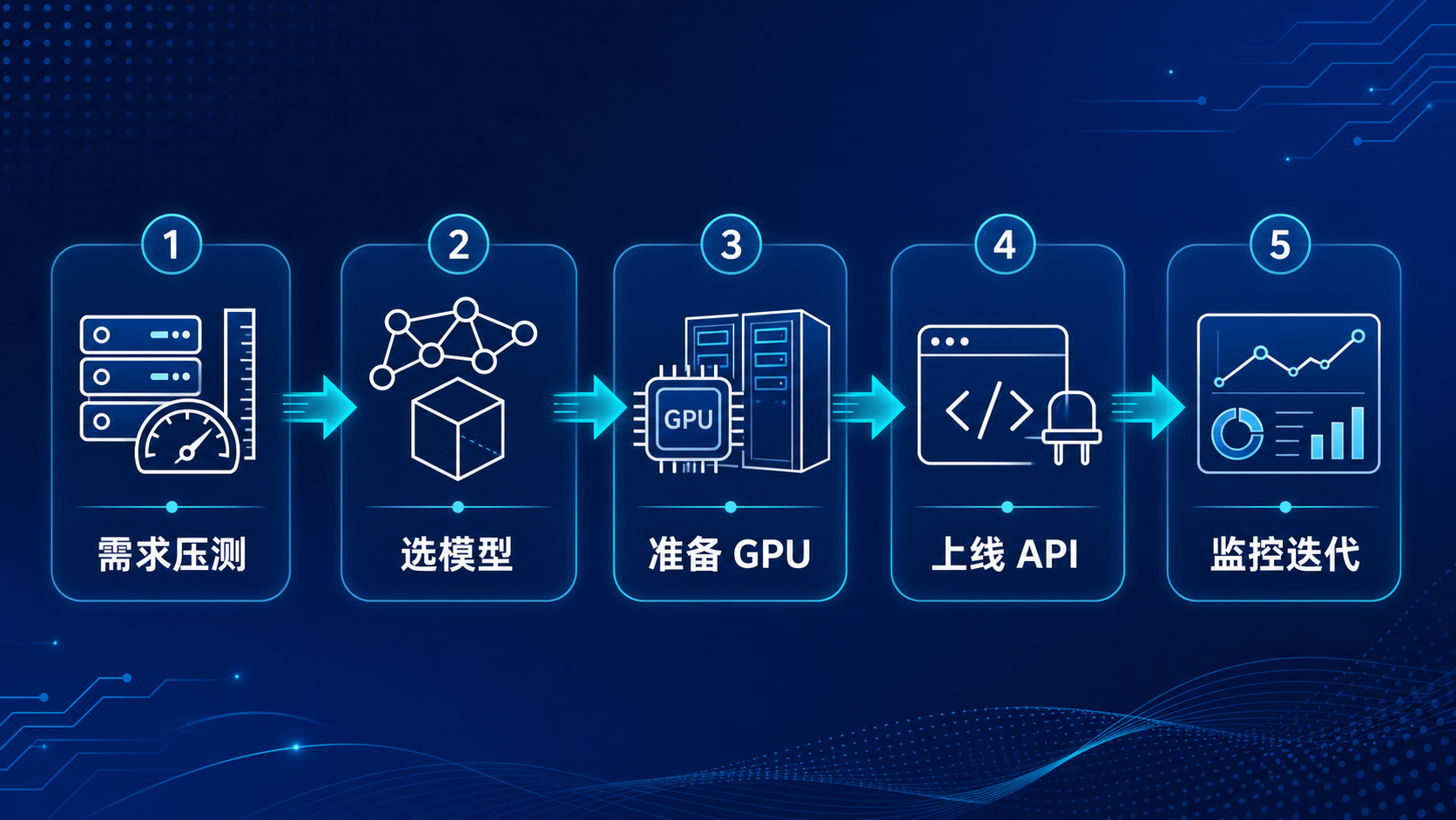 企业 IDC 部署流程