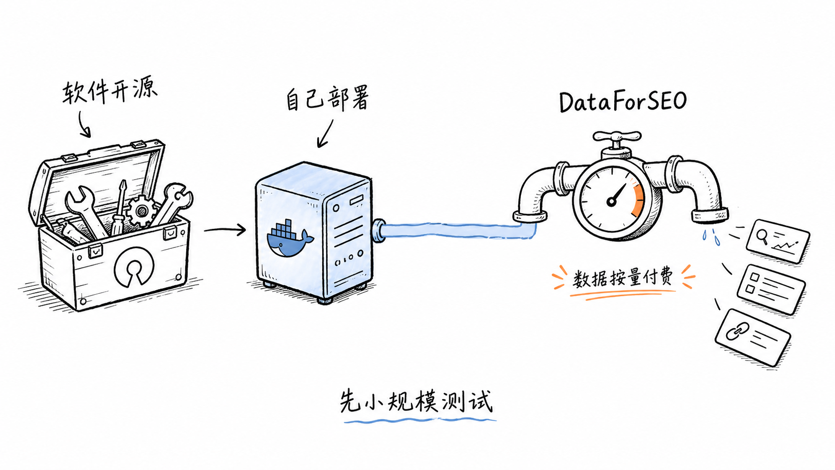 OpenSEO 软件开源与外部数据费用