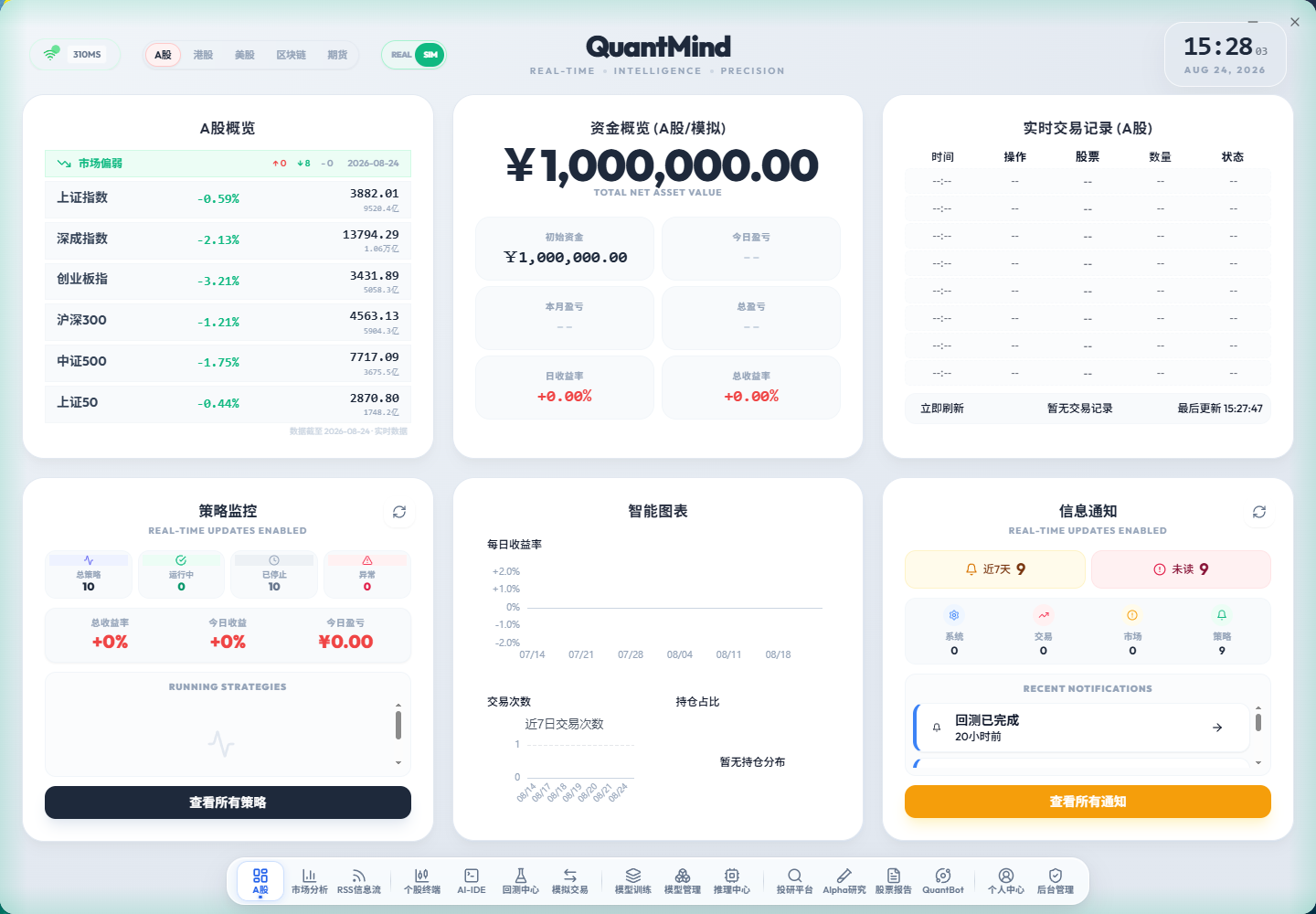 QuantMind 的市场看板,展示行情、资金和策略监控模块