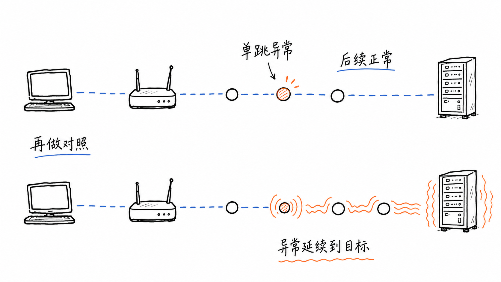 单跳异常与异常延续到目标的对比
